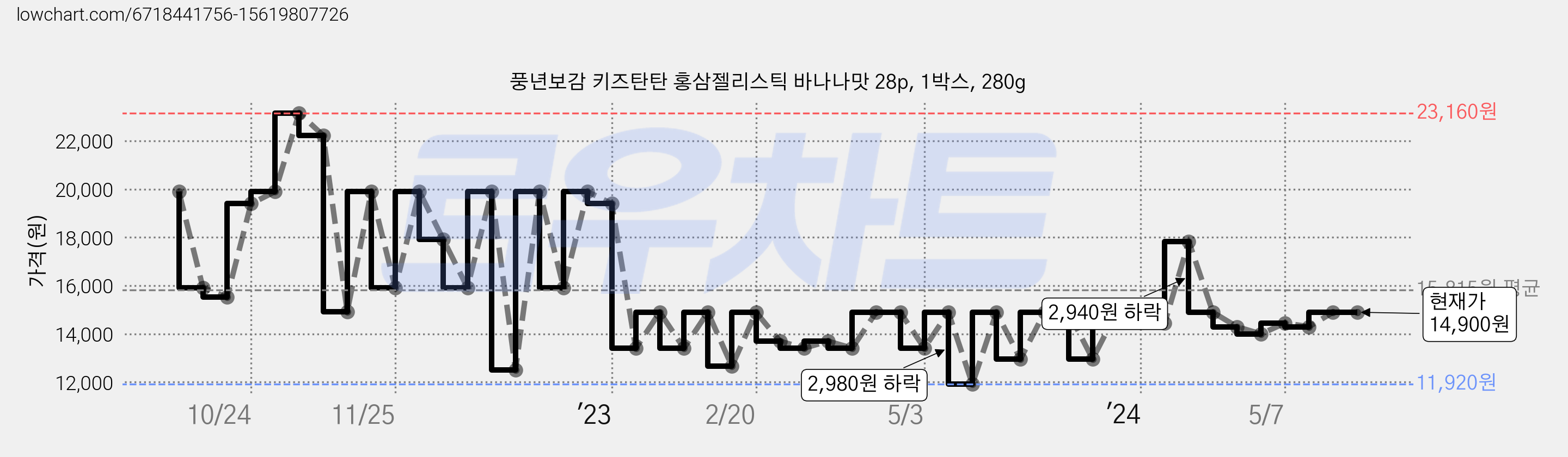 풍년보감 키즈탄탄 홍삼젤리스틱 바나나맛 28p, 1박스, 280g 가격 변동 차트, 현재가 14,900원, 관측 최저가 9,810원