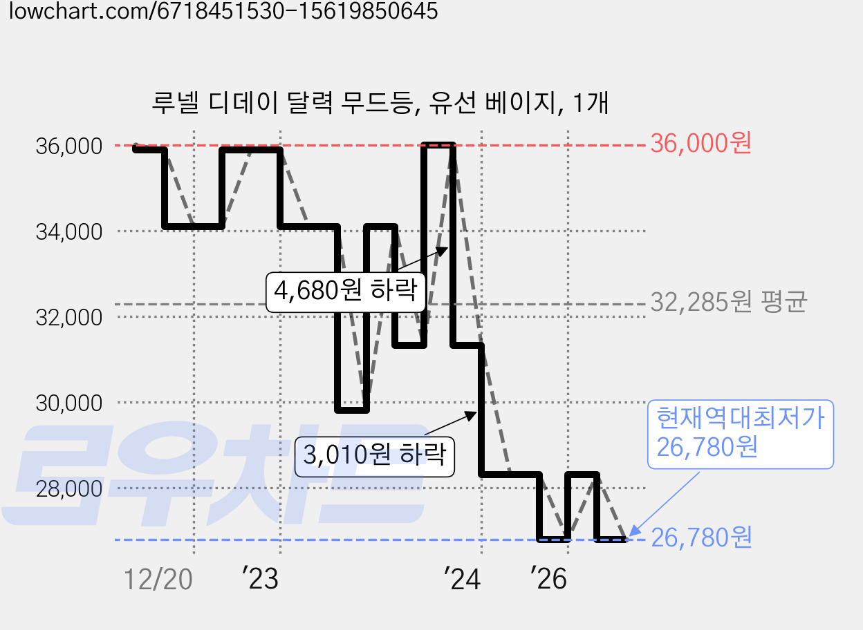 루넬 디데이 달력 무드등, 유선 베이지, 1개 가격 변동 차트, 현재가 26,780원, 역대최저가