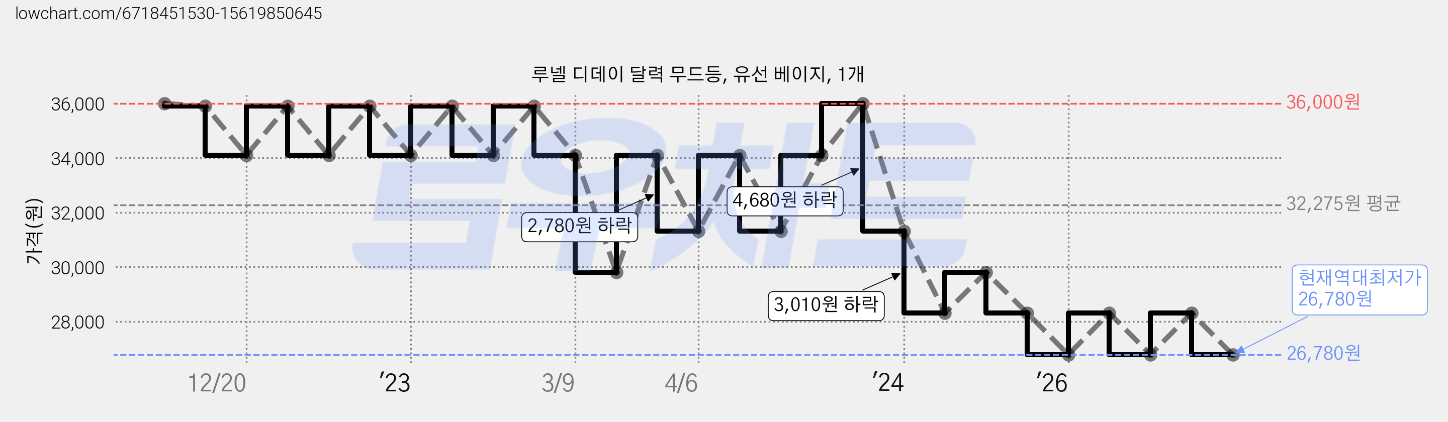 루넬 디데이 달력 무드등, 유선 베이지, 1개 가격 변동 차트, 현재가 26,780원, 역대최저가