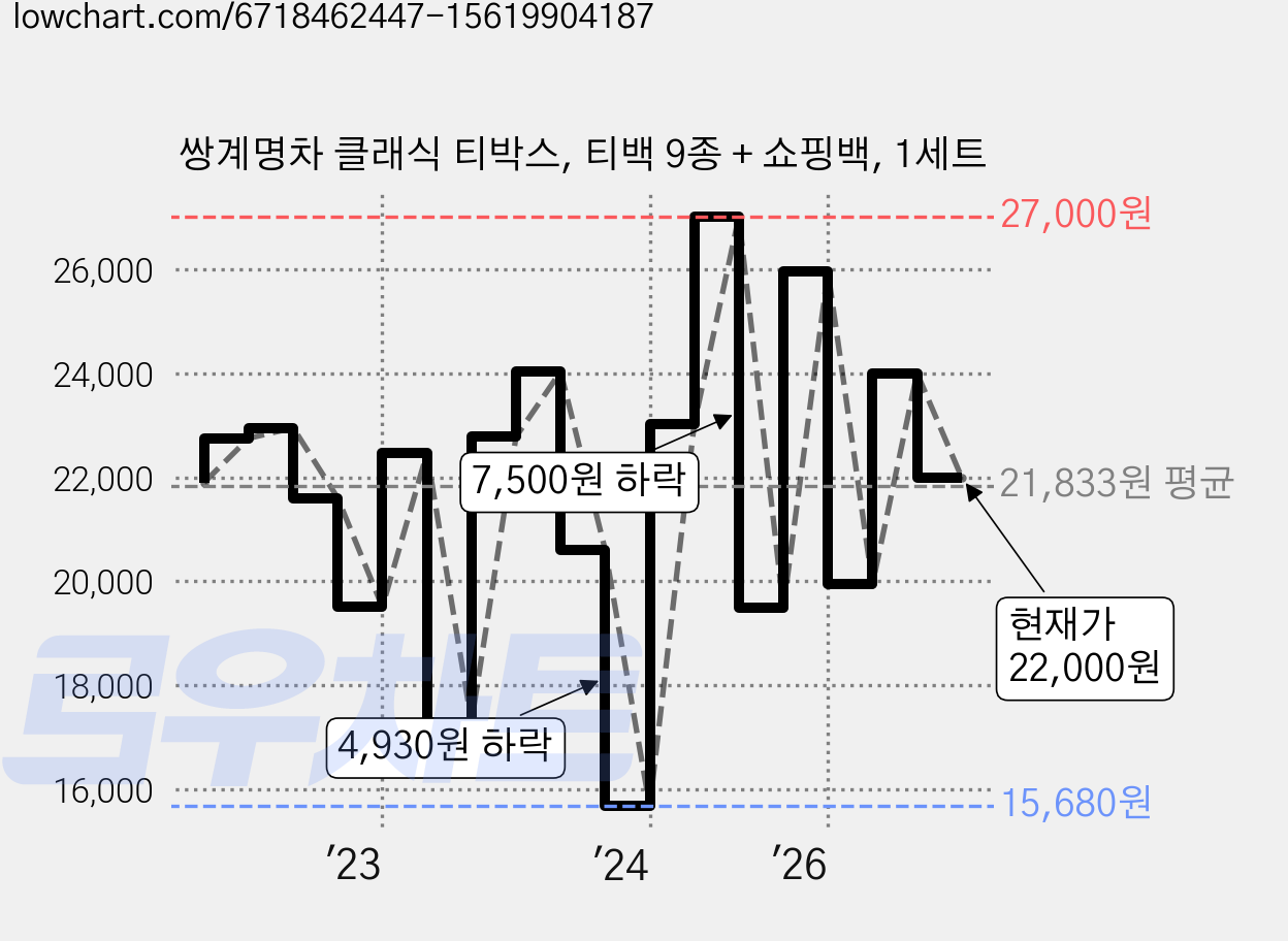 쌍계명차 클래식 티박스, 티백 9종 + 쇼핑백, 1세트 가격 변동 차트, 현재가 22,000원, 관측 최저가 14,500원