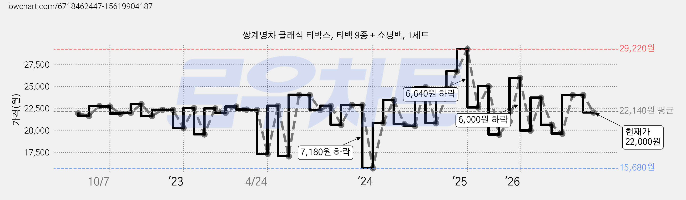 쌍계명차 클래식 티박스, 티백 9종 + 쇼핑백, 1세트 가격 변동 차트, 현재가 22,000원, 관측 최저가 14,500원