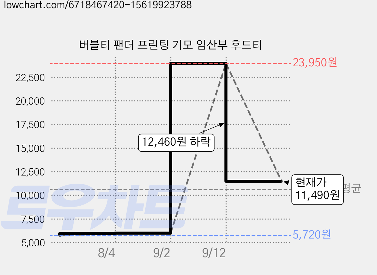 버블티 팬더 프린팅 기모 임산부 후드티 가격 변동 차트, 현재가 11,490원, 관측 최저가 5,720원