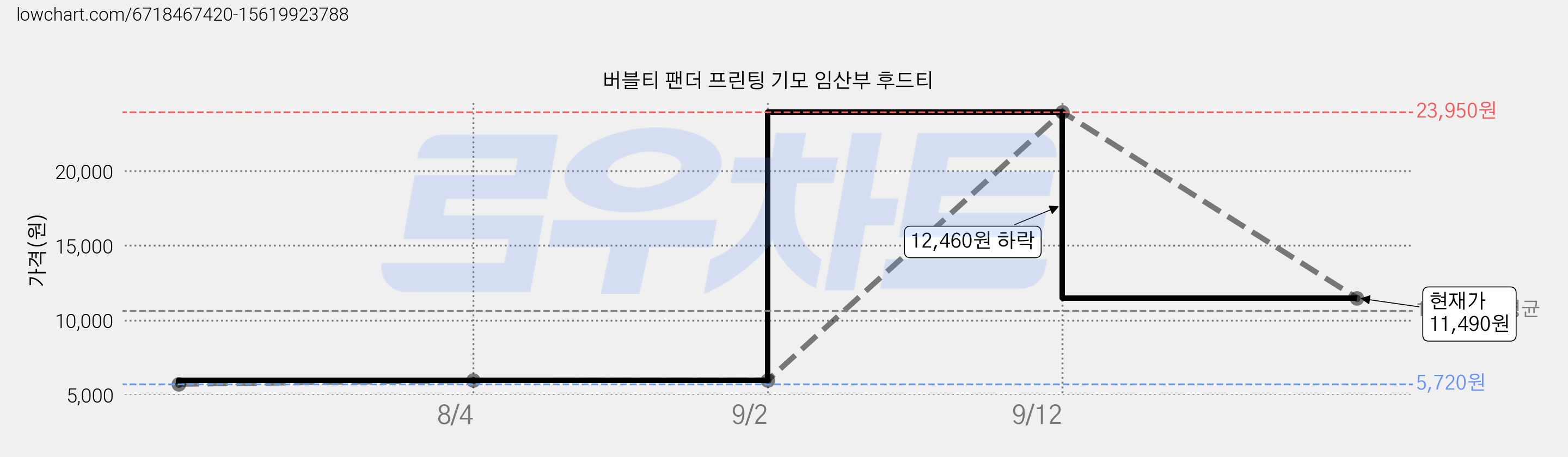 버블티 팬더 프린팅 기모 임산부 후드티 가격 변동 차트, 현재가 11,490원, 관측 최저가 5,720원