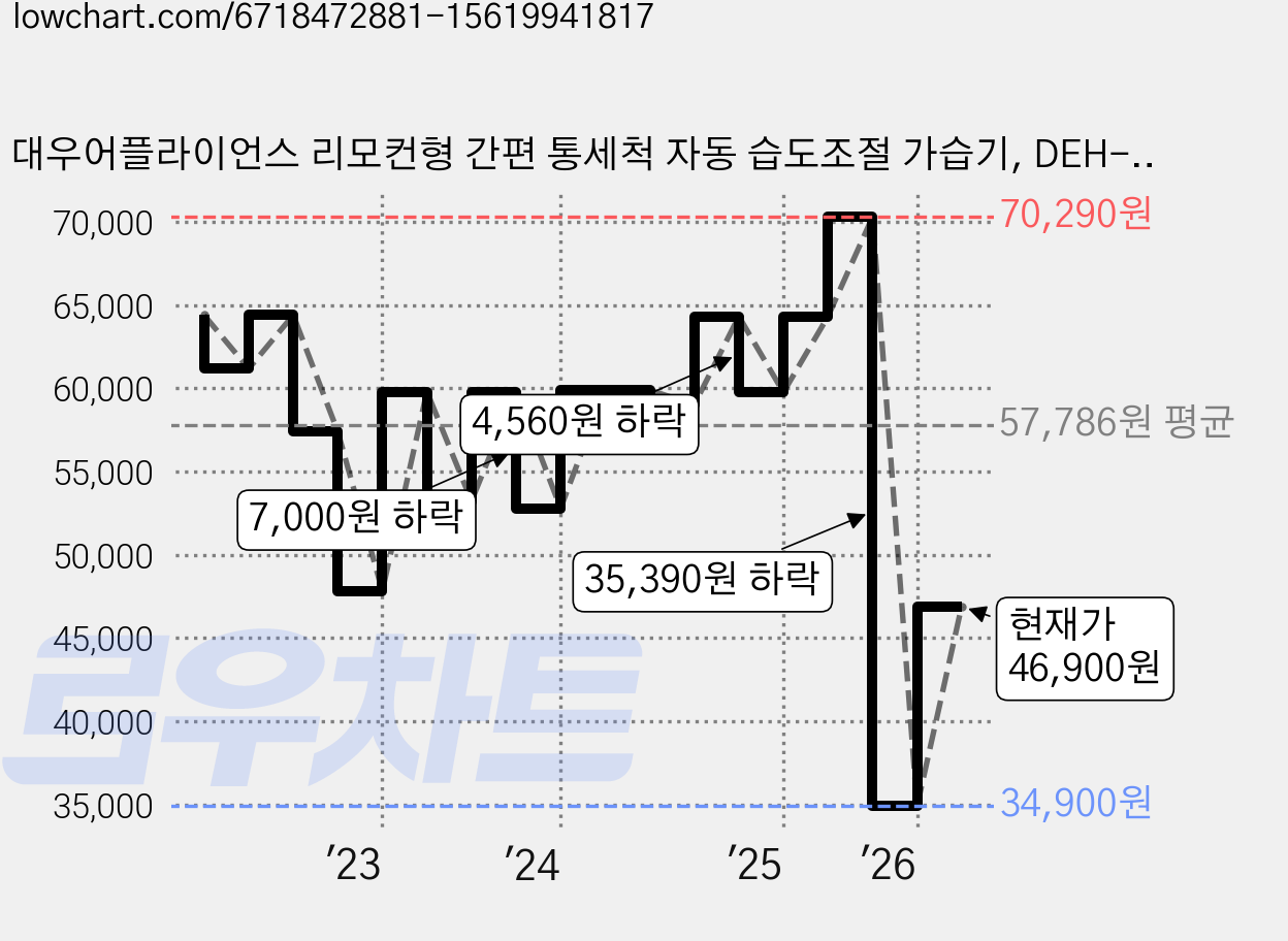 대우어플라이언스 리모컨형 간편 통세척 자동 습도조절 가습기, DEH-R200E, 화이트 가격 변동 차트, 현재가 46,900원, 관측 최저가 34,900원