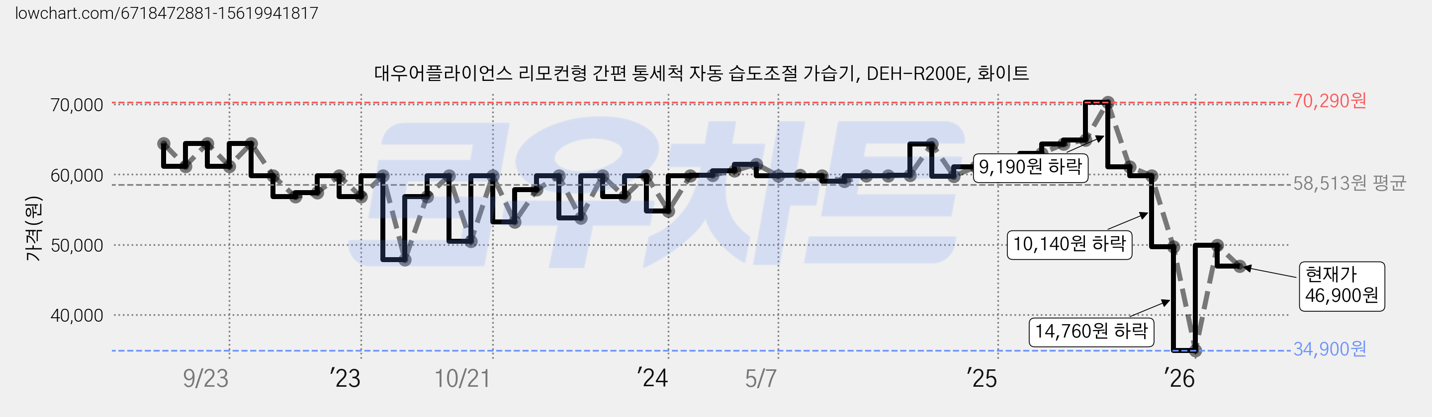 대우어플라이언스 리모컨형 간편 통세척 자동 습도조절 가습기, DEH-R200E, 화이트 가격 변동 차트, 현재가 46,900원, 관측 최저가 34,900원