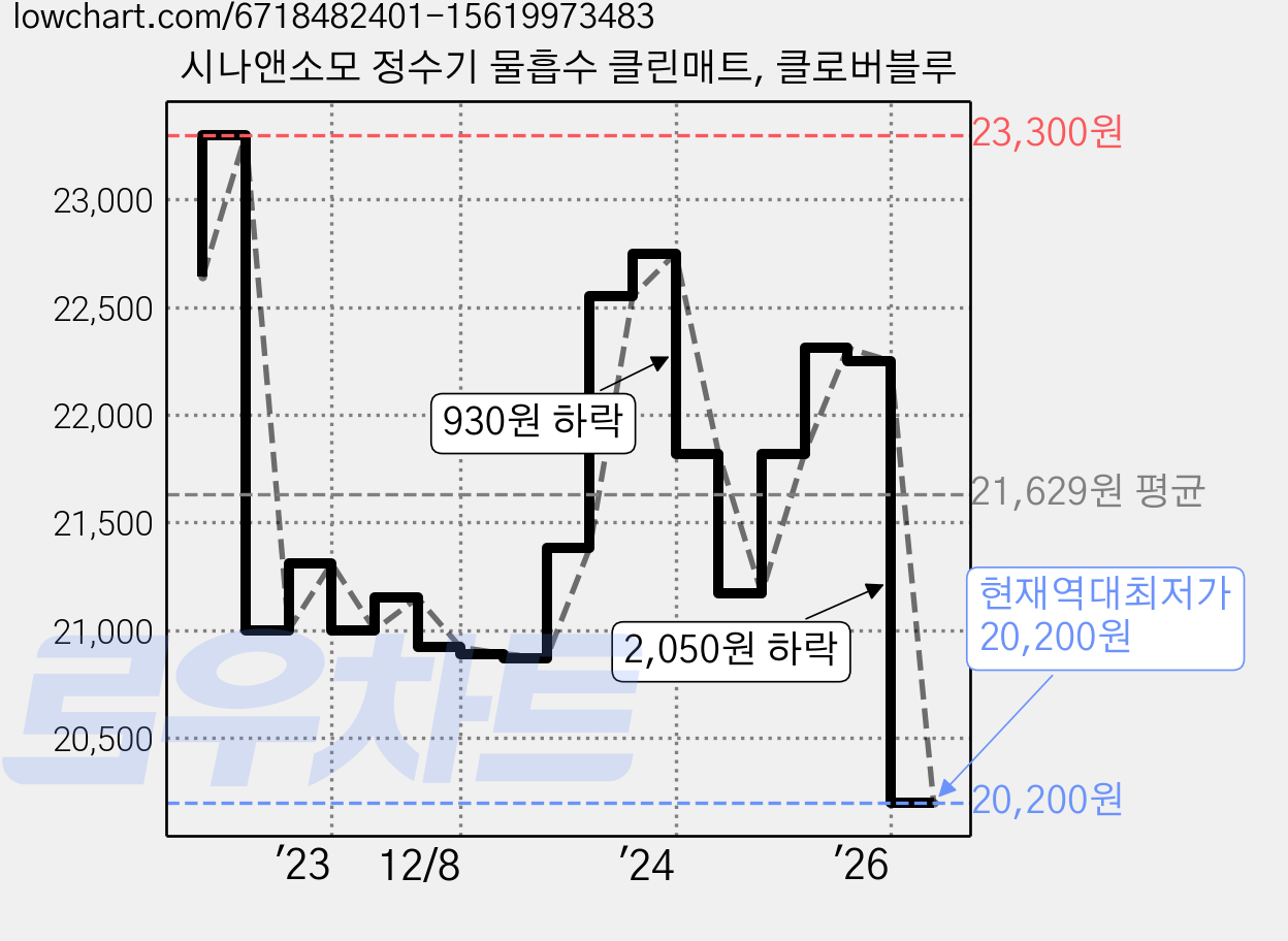 시나앤소모 정수기 물흡수 클린매트, 클로버블루 가격 변동 차트, 현재가 20,200원, 역대최저가