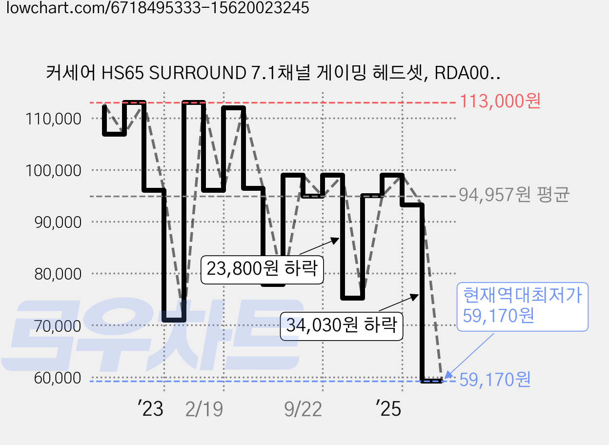 커세어 HS65 SURROUND 7.1채널 게이밍 헤드셋, RDA0043, 블랙 가격 변동 차트, 현재가 59,170원, 역대최저가