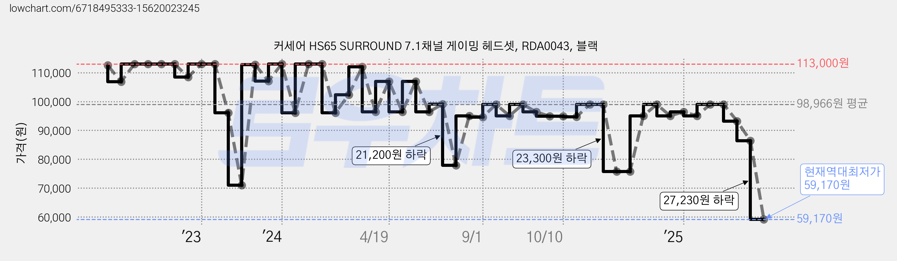 커세어 HS65 SURROUND 7.1채널 게이밍 헤드셋, RDA0043, 블랙 가격 변동 차트, 현재가 59,170원, 역대최저가
