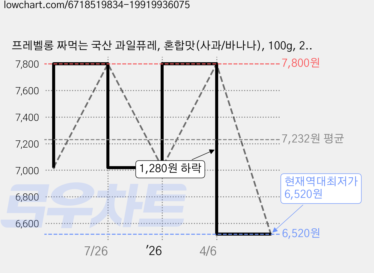 프레벨롱 짜먹는 국산 과일퓨레, 혼합맛(사과/바나나), 100g, 2개 가격 변동 차트, 현재가 6,520원, 역대최저가