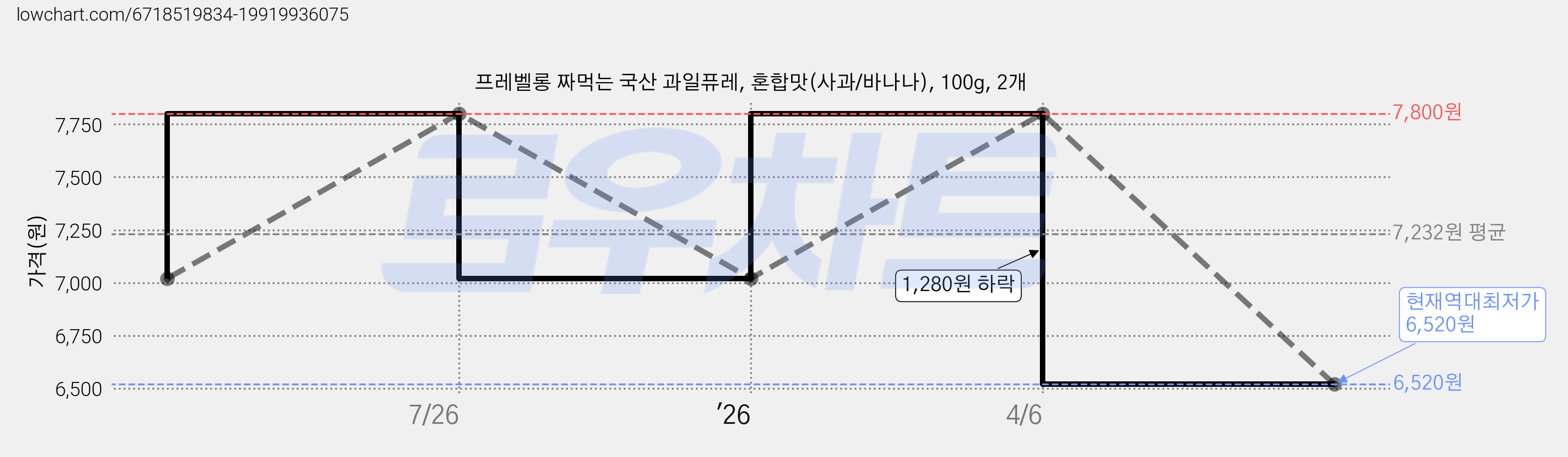 프레벨롱 짜먹는 국산 과일퓨레, 혼합맛(사과/바나나), 100g, 2개 가격 변동 차트, 현재가 6,520원, 역대최저가