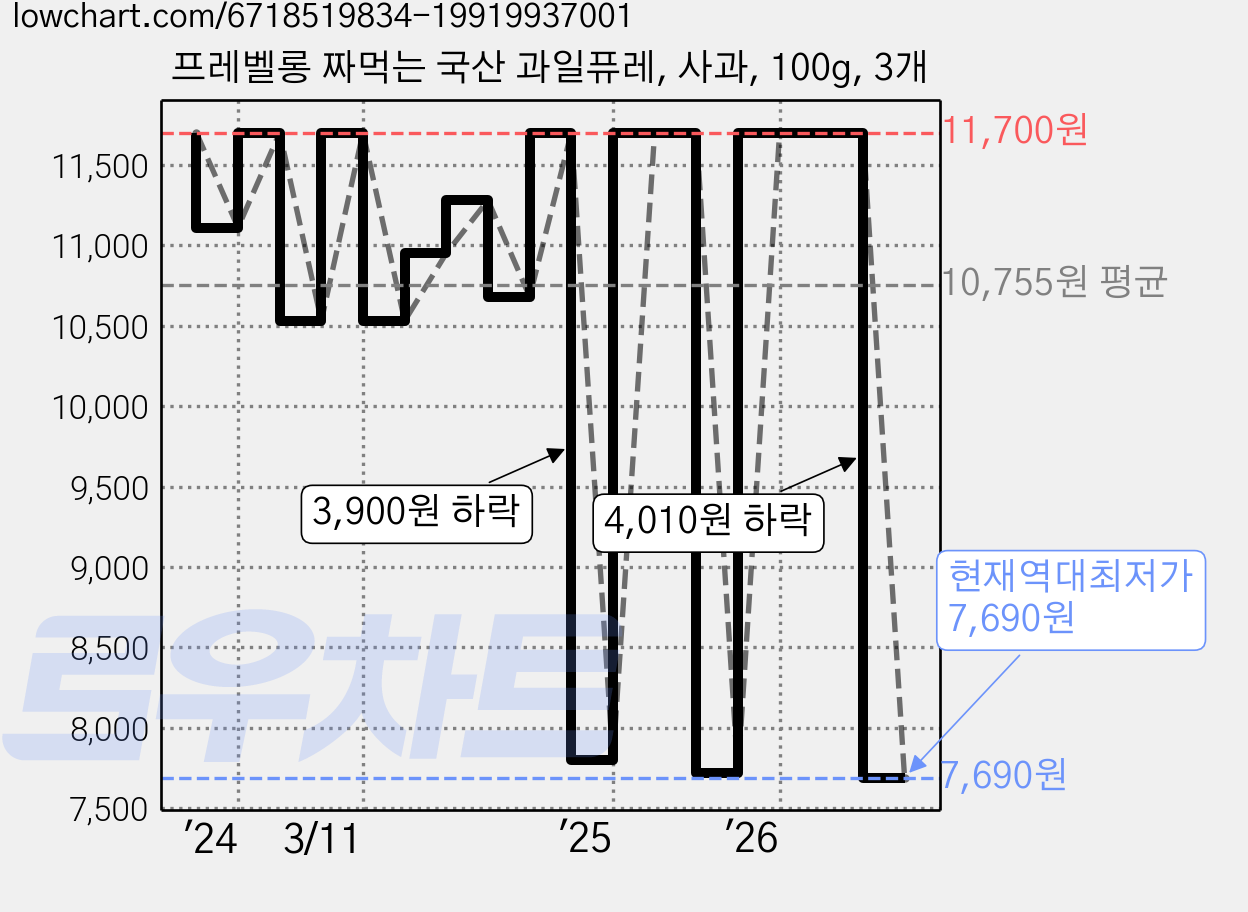 프레벨롱 짜먹는 국산 과일퓨레, 사과, 100g, 3개 가격 변동 차트, 현재가 7,690원, 역대최저가