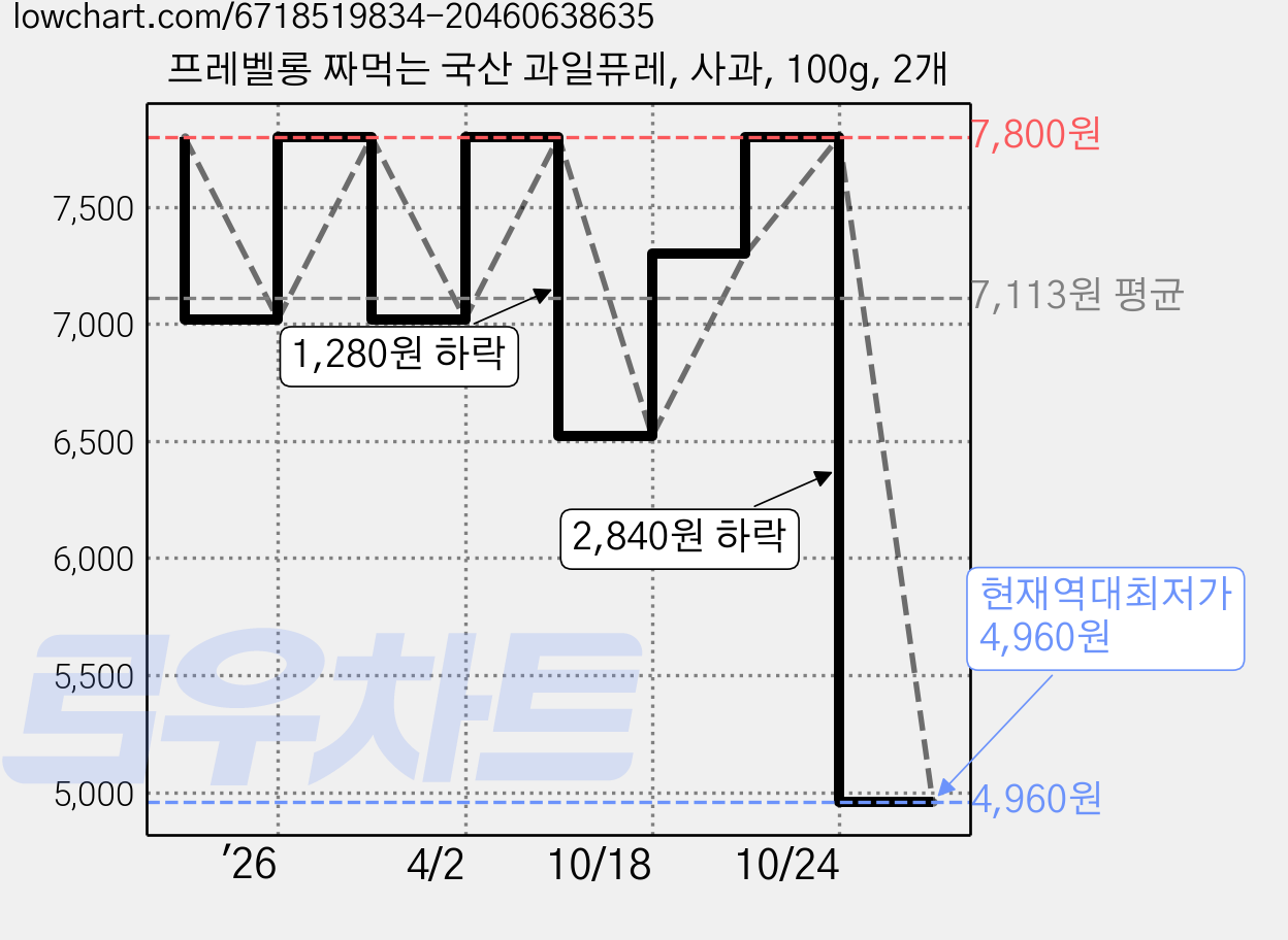프레벨롱 짜먹는 국산 과일퓨레, 사과, 100g, 2개 가격 변동 차트, 현재가 4,960원, 역대최저가