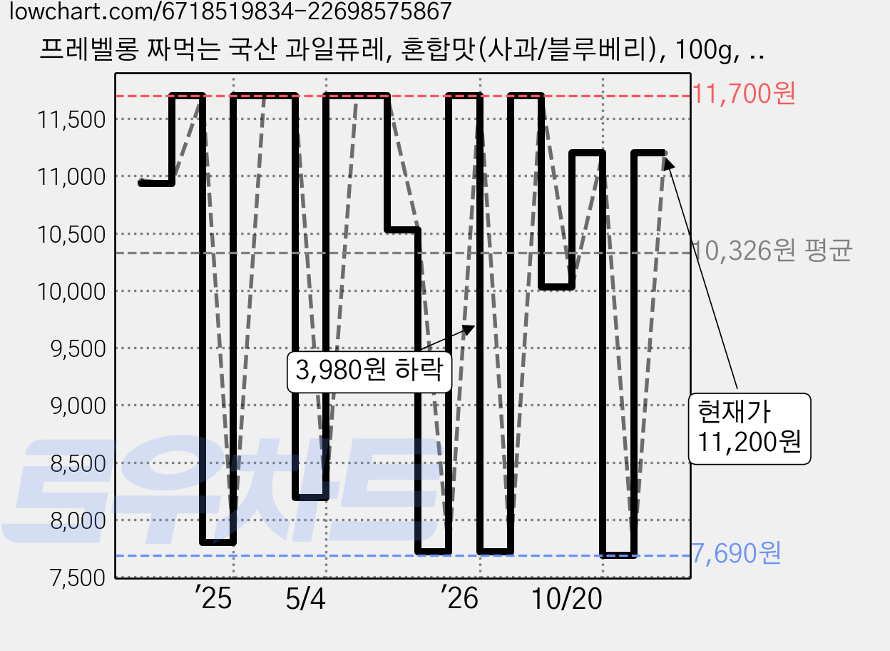 프레벨롱 짜먹는 국산 과일퓨레, 혼합맛(사과/블루베리), 100g, 3개 가격 변동 차트, 현재가 7,690원, 역대최저가
