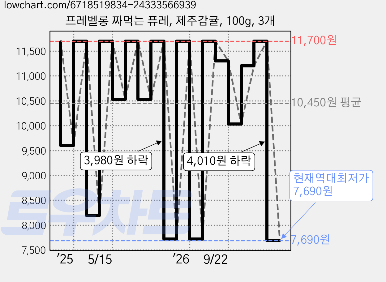 프레벨롱 짜먹는 퓨레, 제주감귤, 100g, 3개 가격 변동 차트, 현재가 7,690원, 역대최저가