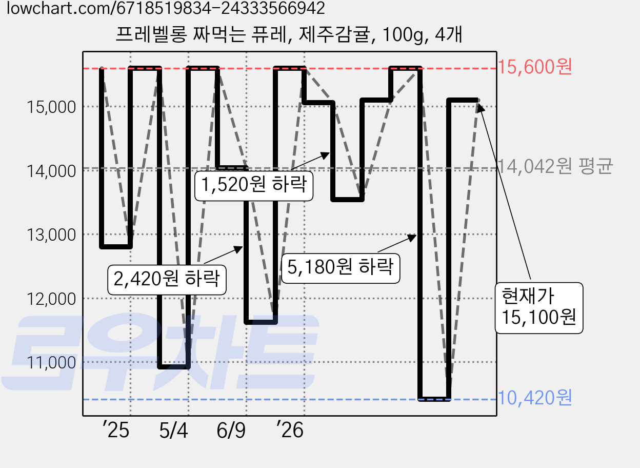 프레벨롱 짜먹는 퓨레, 제주감귤, 100g, 4개 가격 변동 차트, 현재가 15,100원, 관측 최저가 10,420원