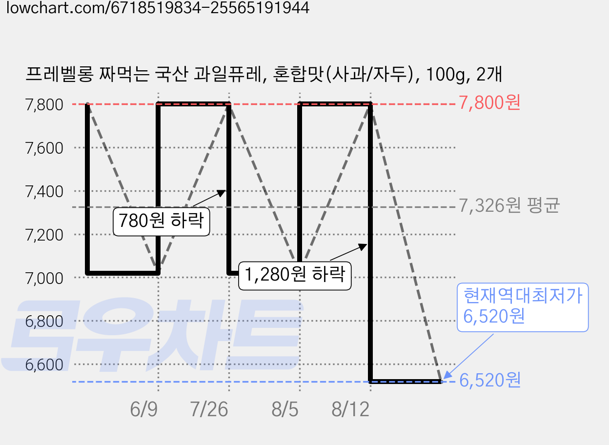 프레벨롱 짜먹는 국산 과일퓨레, 혼합맛(사과/자두), 100g, 2개 가격 변동 차트, 현재가 6,520원, 역대최저가