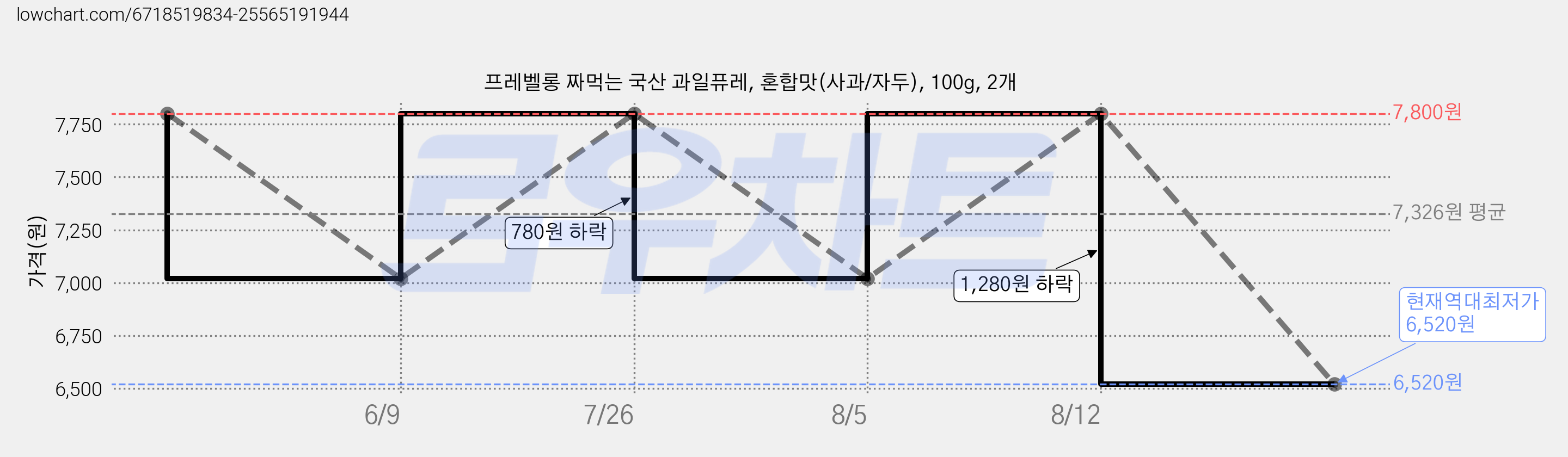 프레벨롱 짜먹는 국산 과일퓨레, 혼합맛(사과/자두), 100g, 2개 가격 변동 차트, 현재가 6,520원, 역대최저가