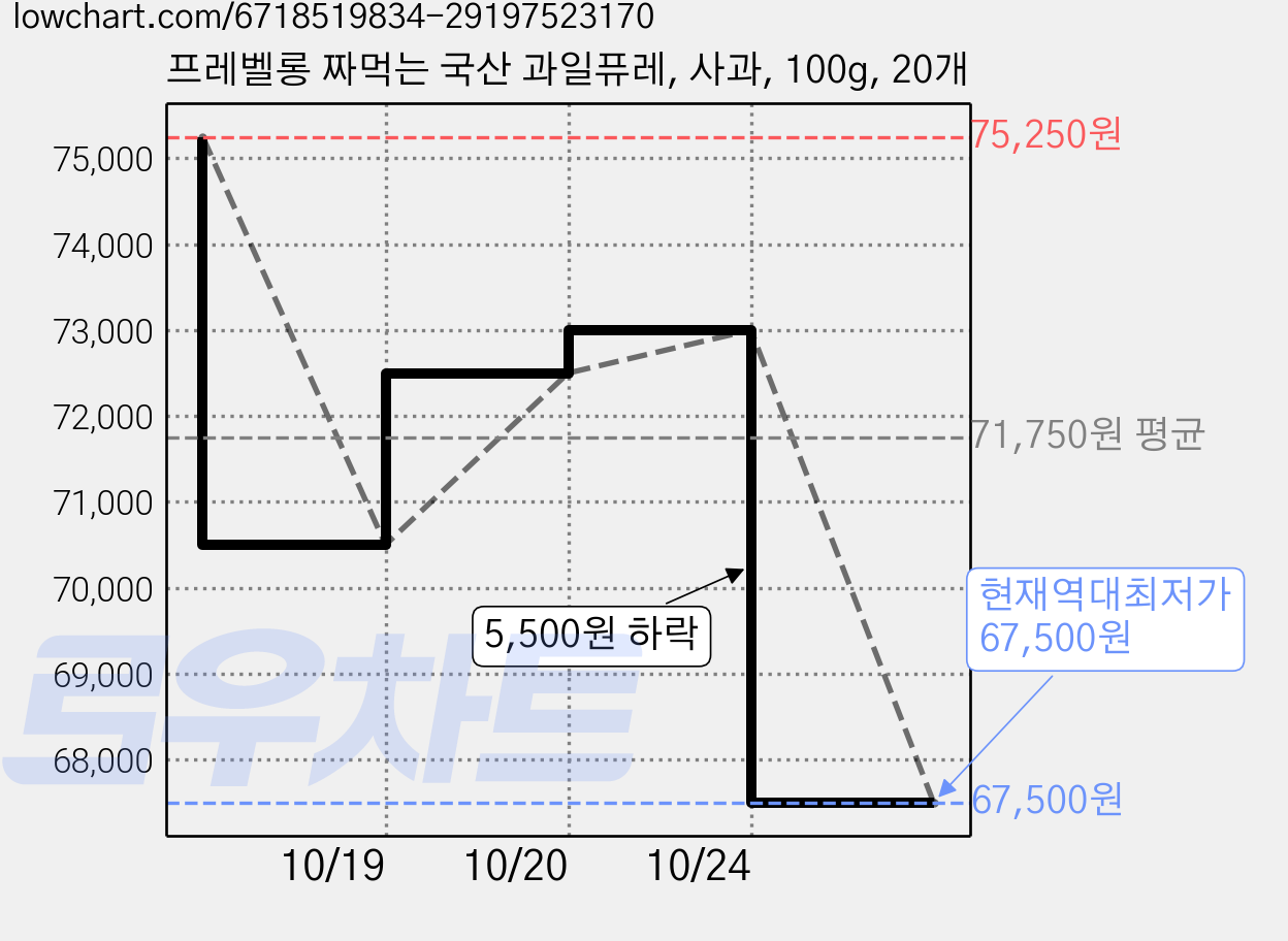 프레벨롱 짜먹는 국산 과일퓨레, 사과, 100g, 20개 가격 변동 차트, 현재가 67,500원, 역대최저가