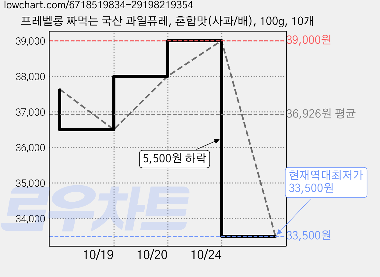 프레벨롱 짜먹는 국산 과일퓨레, 혼합맛(사과/배), 100g, 10개 가격 변동 차트, 현재가 33,500원, 역대최저가