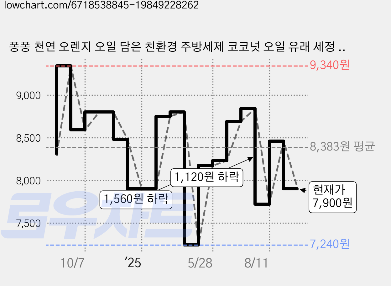 퐁퐁 천연 오렌지 오일 담은 친환경 주방세제 코코넛 오일 유래 세정 성분 함유 리필, 1.2L, 4개 가격 변동 차트, 현재가 7,900원, 관측 최저가 7,240원