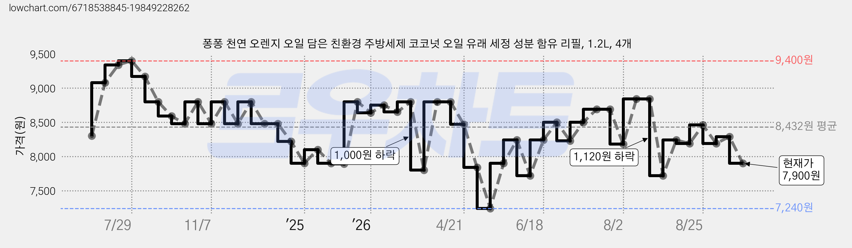 퐁퐁 천연 오렌지 오일 담은 친환경 주방세제 코코넛 오일 유래 세정 성분 함유 리필, 1.2L, 4개 가격 변동 차트, 현재가 7,900원, 관측 최저가 7,240원