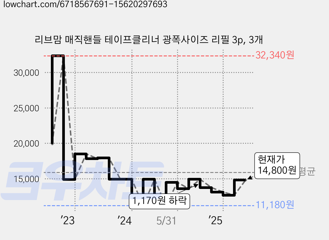 리브맘 매직핸들 테이프클리너 광폭사이즈 리필 3p, 3개 가격 변동 차트, 현재가 14,800원, 관측 최저가 10,430원