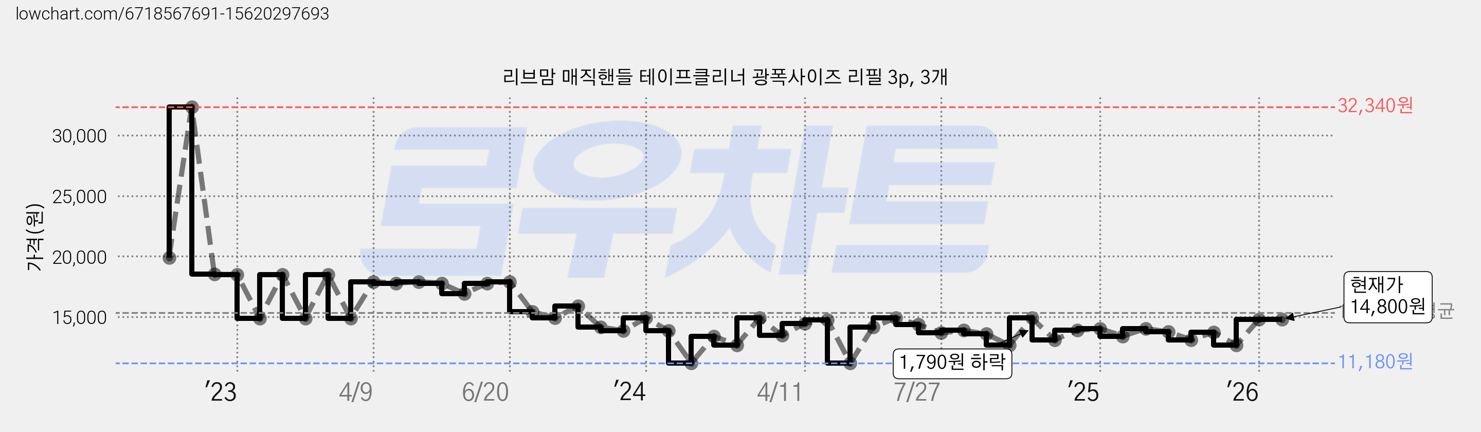 리브맘 매직핸들 테이프클리너 광폭사이즈 리필 3p, 3개 가격 변동 차트, 현재가 14,800원, 관측 최저가 10,430원