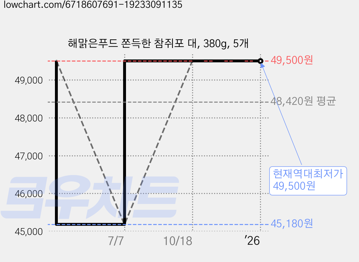해맑은푸드 쫀득한 참쥐포 대, 380g, 5개 가격 변동 차트, 현재가 49,500원, 역대최저가