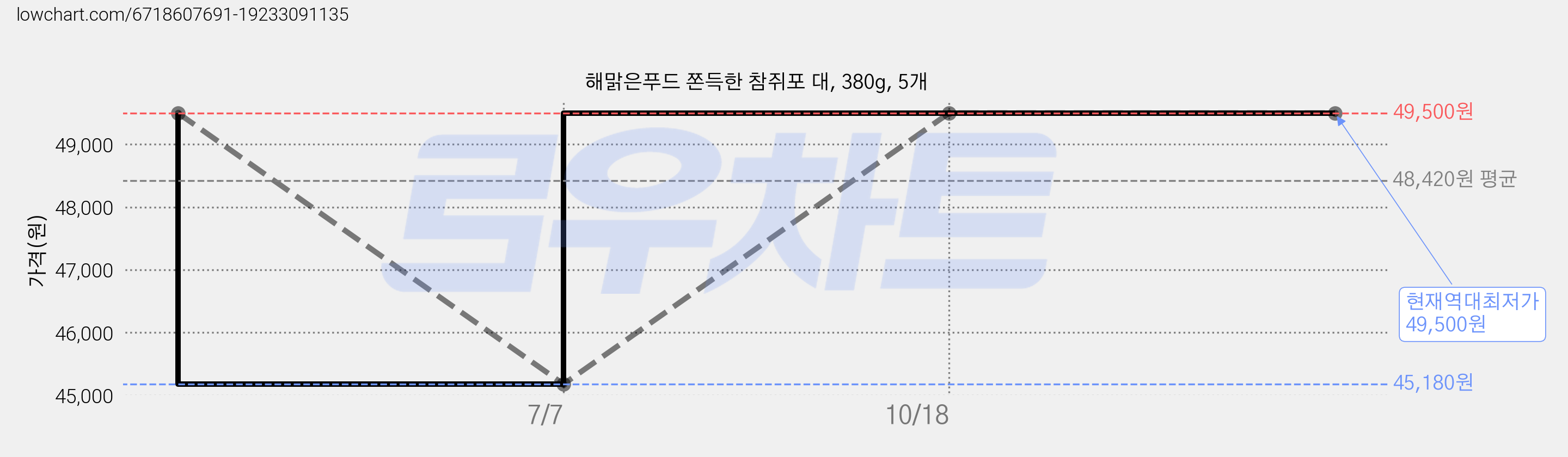 해맑은푸드 쫀득한 참쥐포 대, 380g, 5개 가격 변동 차트, 현재가 49,500원, 역대최저가