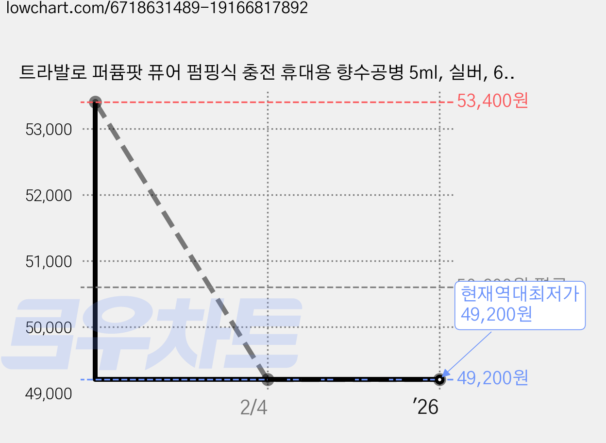 트라발로 퍼퓸팟 퓨어 펌핑식 충전 휴대용 향수공병 5ml, 실버, 6개 가격 변동 차트, 현재가 49,200원, 역대최저가