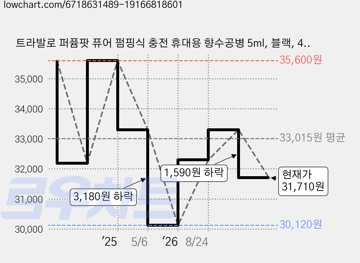 트라발로 퍼퓸팟 퓨어 펌핑식 충전 휴대용 향수공병 5ml, 블랙, 4개 가격 변동 차트, 현재가 31,710원, 관측 최저가 30,120원