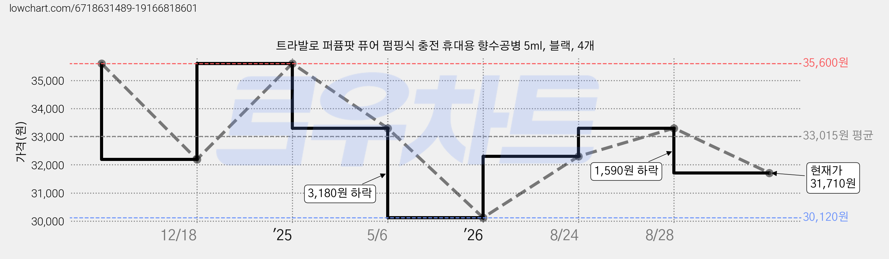 트라발로 퍼퓸팟 퓨어 펌핑식 충전 휴대용 향수공병 5ml, 블랙, 4개 가격 변동 차트, 현재가 31,710원, 관측 최저가 30,120원