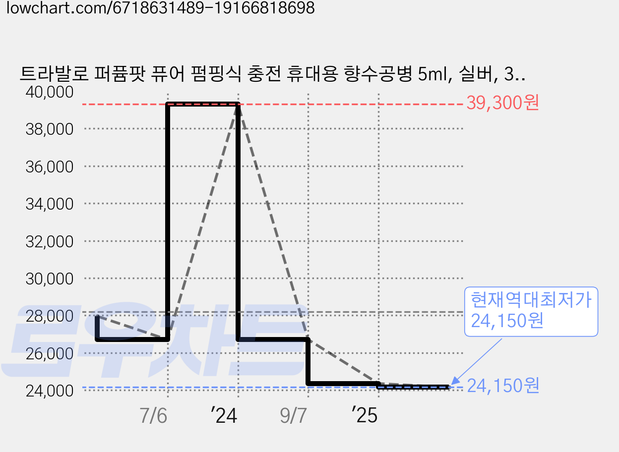 트라발로 퍼퓸팟 퓨어 펌핑식 충전 휴대용 향수공병 5ml, 실버, 3개 가격 변동 차트, 현재가 24,150원, 역대최저가