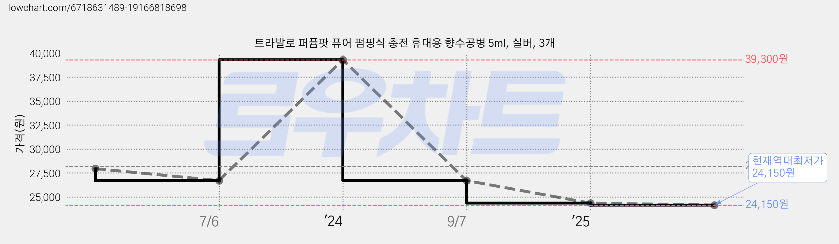트라발로 퍼퓸팟 퓨어 펌핑식 충전 휴대용 향수공병 5ml, 실버, 3개 가격 변동 차트, 현재가 24,150원, 역대최저가