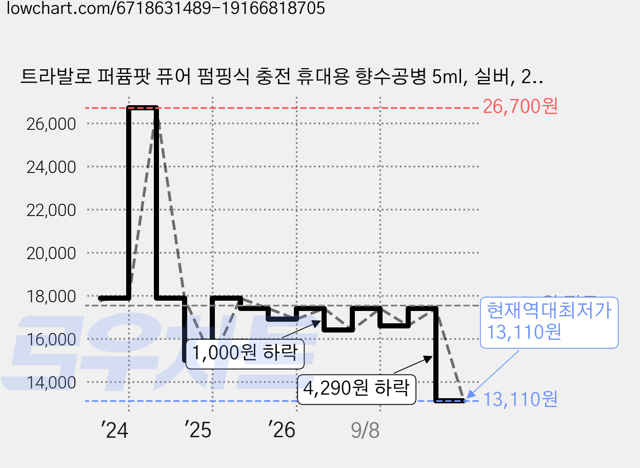 트라발로 퍼퓸팟 퓨어 펌핑식 충전 휴대용 향수공병 5ml, 실버, 2개 가격 변동 차트, 현재가 13,110원, 역대최저가