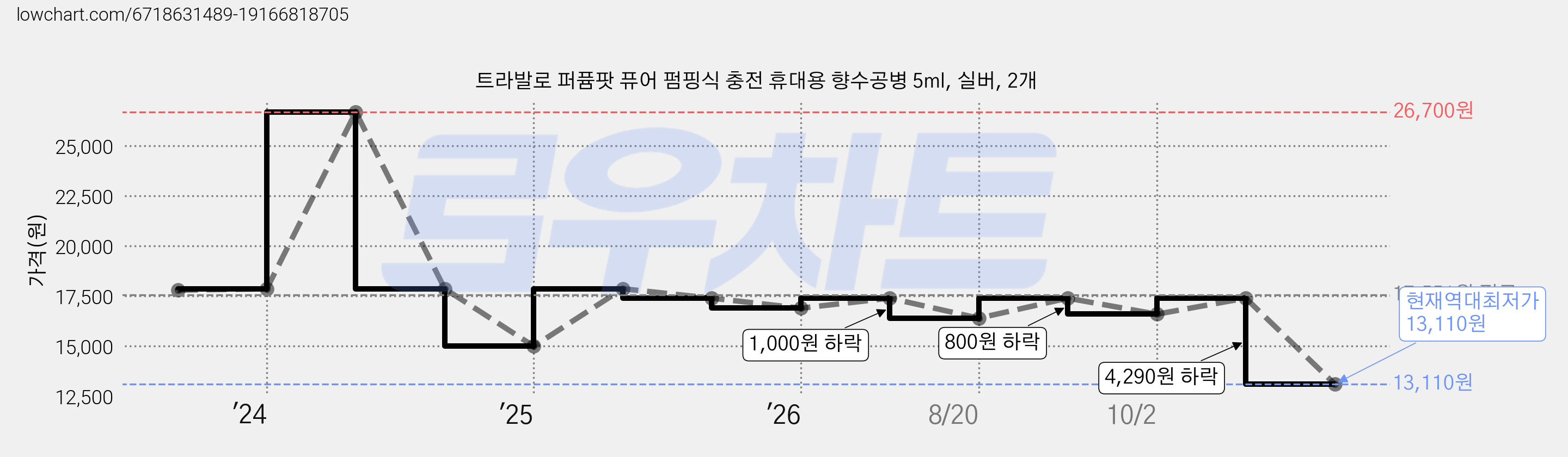 트라발로 퍼퓸팟 퓨어 펌핑식 충전 휴대용 향수공병 5ml, 실버, 2개 가격 변동 차트, 현재가 13,110원, 역대최저가