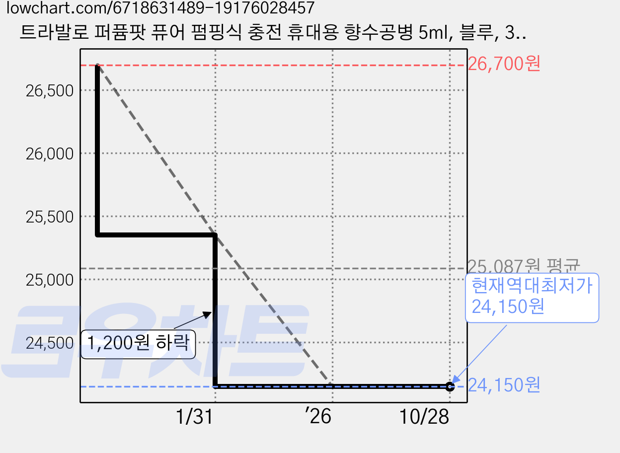 트라발로 퍼퓸팟 퓨어 펌핑식 충전 휴대용 향수공병 5ml, 블루, 3개 가격 변동 차트, 현재가 24,150원, 역대최저가