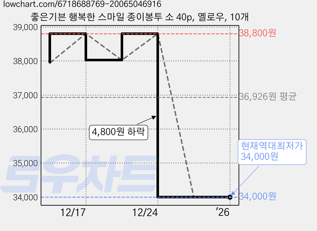 좋은기븐 행복한 스마일 종이봉투 소 40p, 옐로우, 10개 가격 변동 차트, 현재가 34,000원, 역대최저가