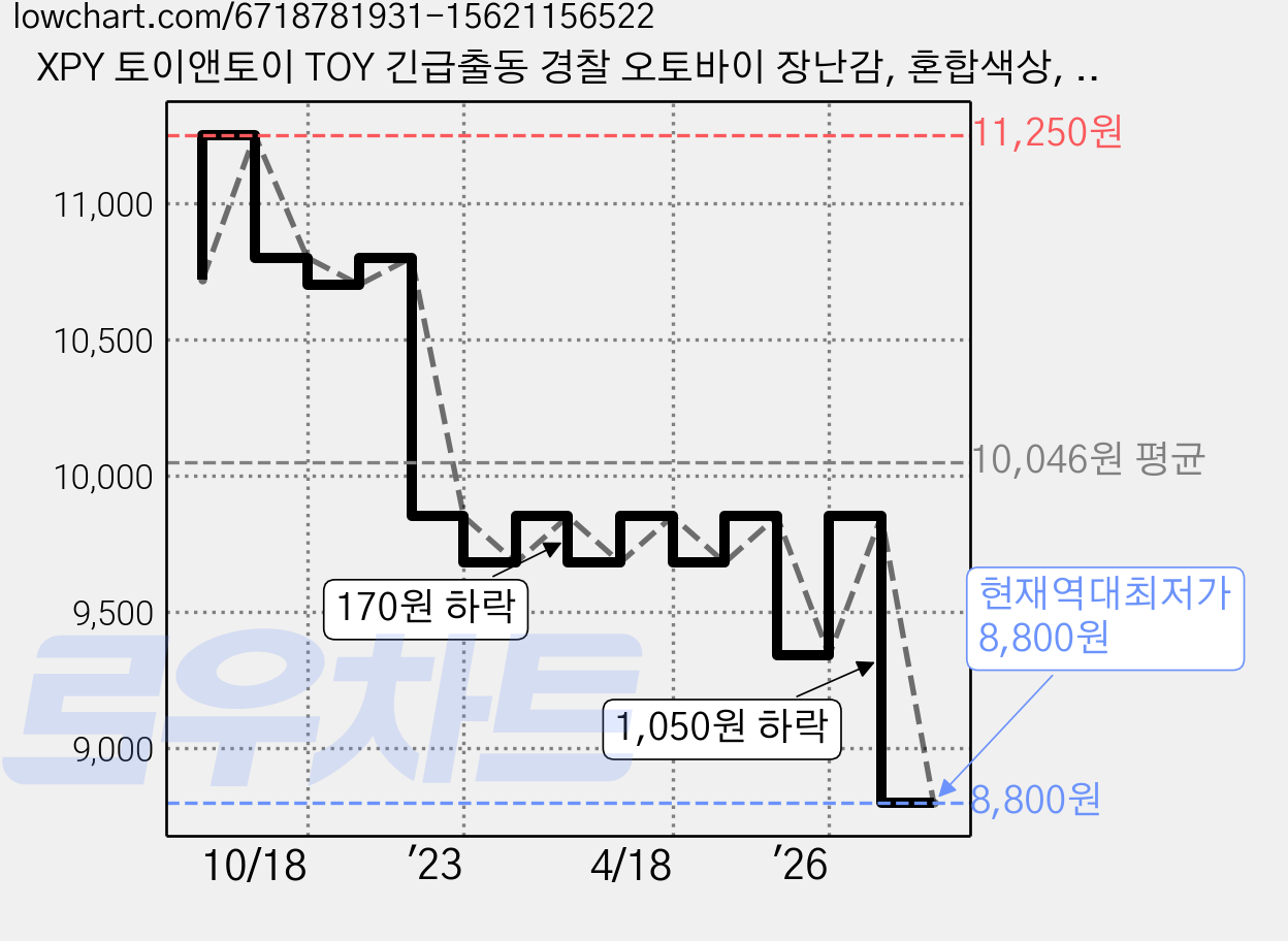 XPY 토이앤토이 TOY 긴급출동 경찰 오토바이 장난감, 혼합색상, 1개 가격 변동 차트, 현재가 8,800원, 역대최저가