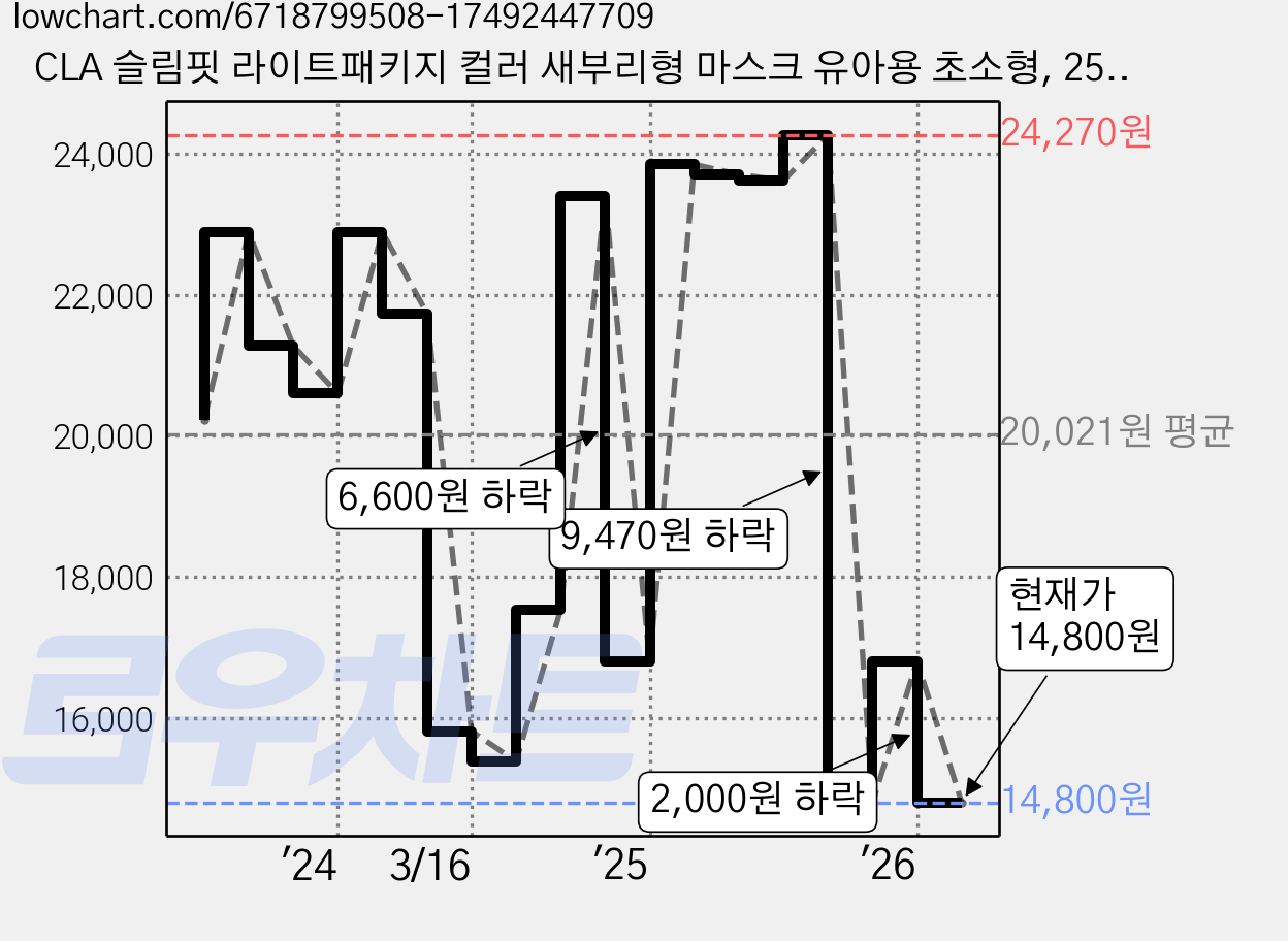 CLA 슬림핏 라이트패키지 컬러 새부리형 마스크 유아용 초소형, 25개입, 화이트, 2개 가격 변동 차트, 현재가 14,800원, 관측 최저가 13,220원