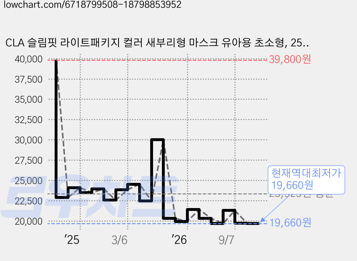 CLA 슬림핏 라이트패키지 컬러 새부리형 마스크 유아용 초소형, 25개입, 화이트, 4개 가격 변동 차트, 현재가 19,660원, 역대최저가
