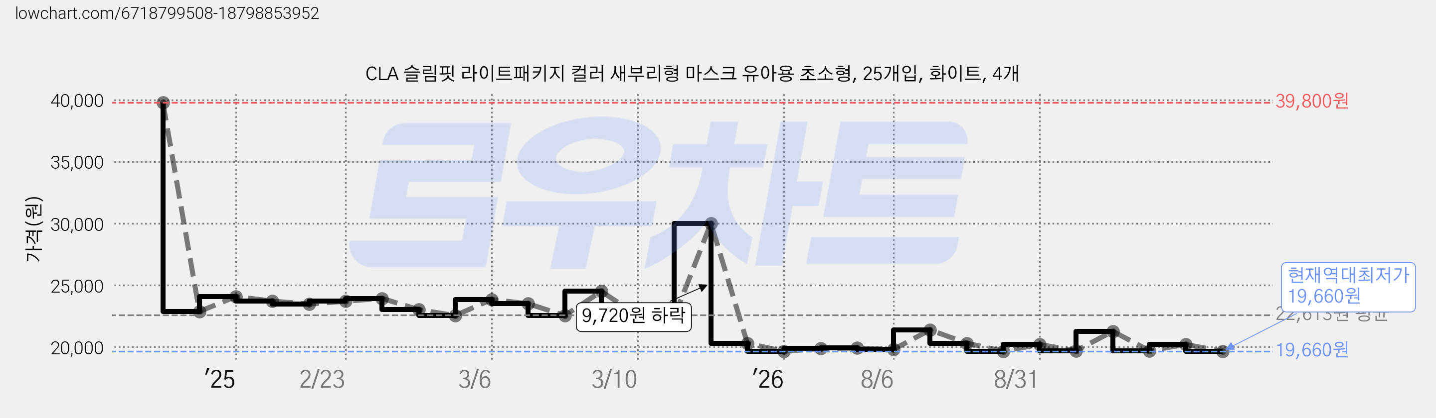 CLA 슬림핏 라이트패키지 컬러 새부리형 마스크 유아용 초소형, 25개입, 화이트, 4개 가격 변동 차트, 현재가 19,660원, 역대최저가