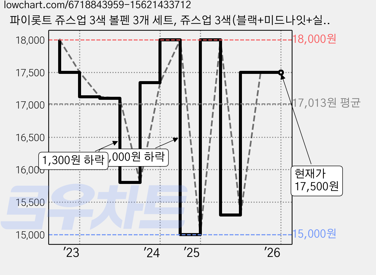 파이롯트 쥬스업 3색 볼펜 3개 세트, 쥬스업 3색(블랙+미드나잇+실버)세트, 1개 가격 변동 차트, 현재가 17,500원, 관측 최저가 15,000원