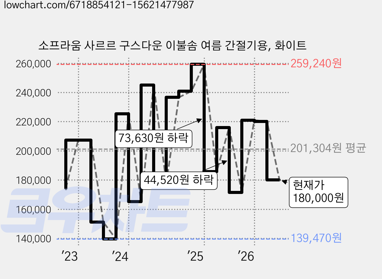 소프라움 사르르 구스다운 이불솜 여름 간절기용, 화이트 가격 변동 차트, 현재가 180,000원, 관측 최저가 139,470원