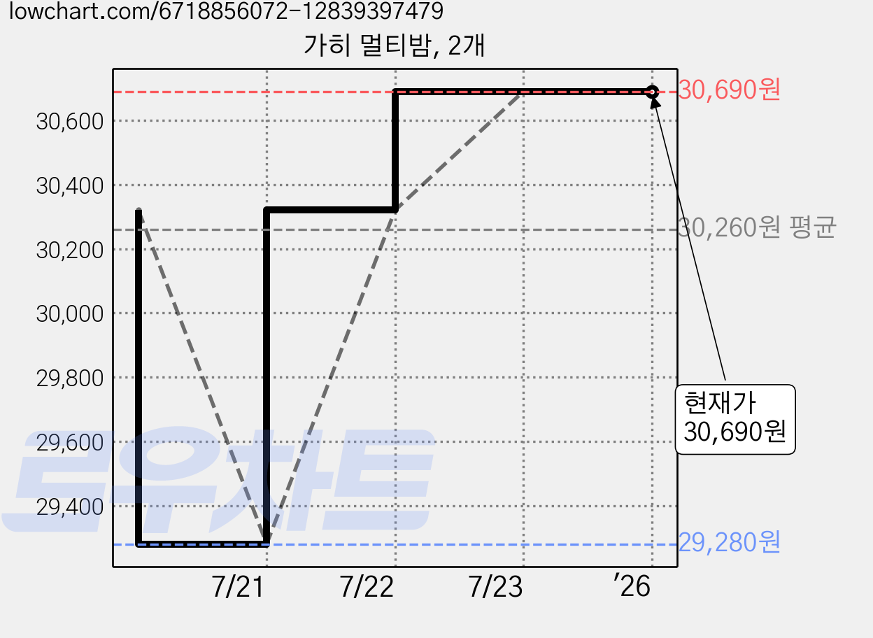 가히 멀티밤, 2개 가격 변동 차트, 현재가 30,690원, 역대최저가
