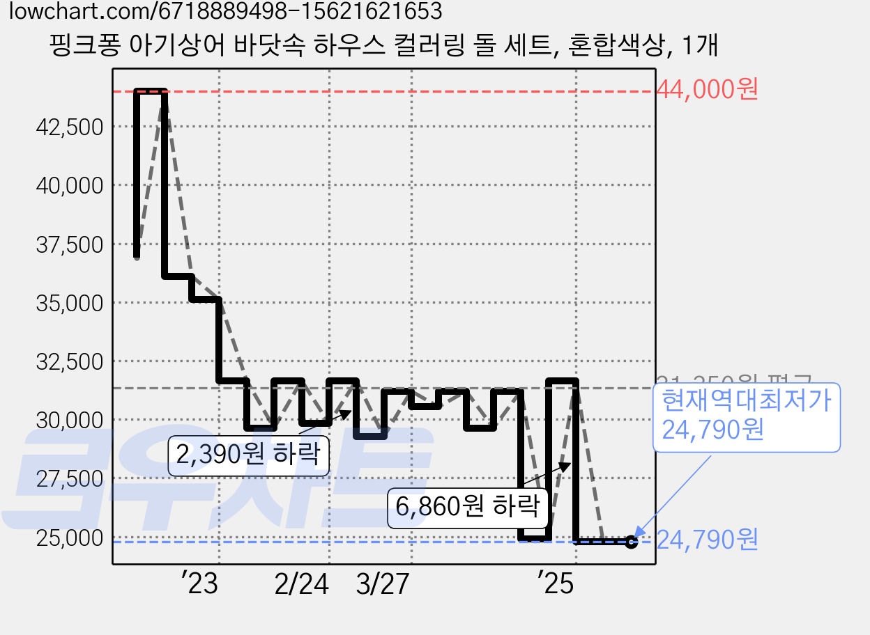 핑크퐁 아기상어 바닷속 하우스 컬러링 돌 세트, 혼합색상, 1개 가격 변동 차트, 현재가 24,790원, 역대최저가