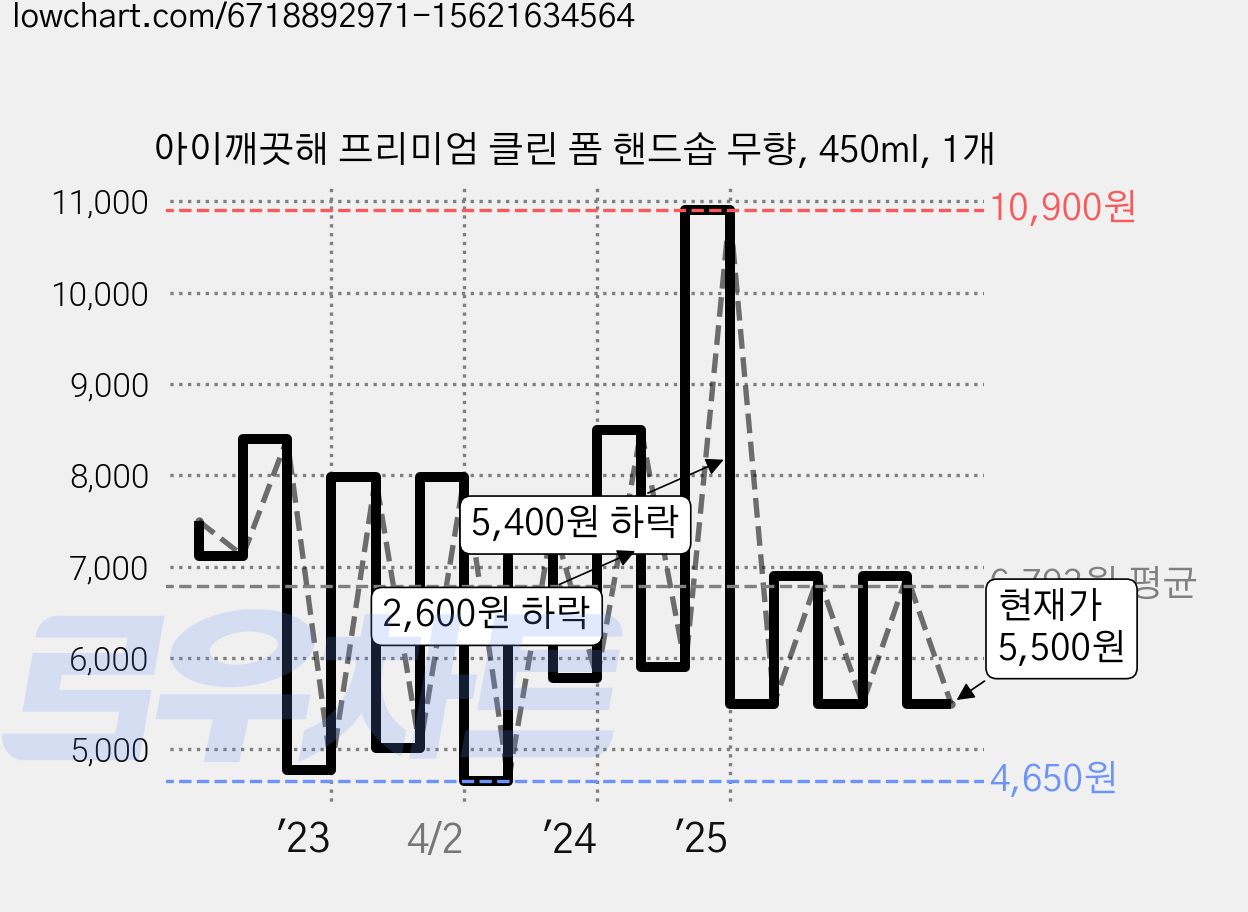아이깨끗해 프리미엄 클린 폼 핸드솝 무향, 450ml, 1개 가격 변동 차트, 현재가 5,500원, 관측 최저가 4,610원