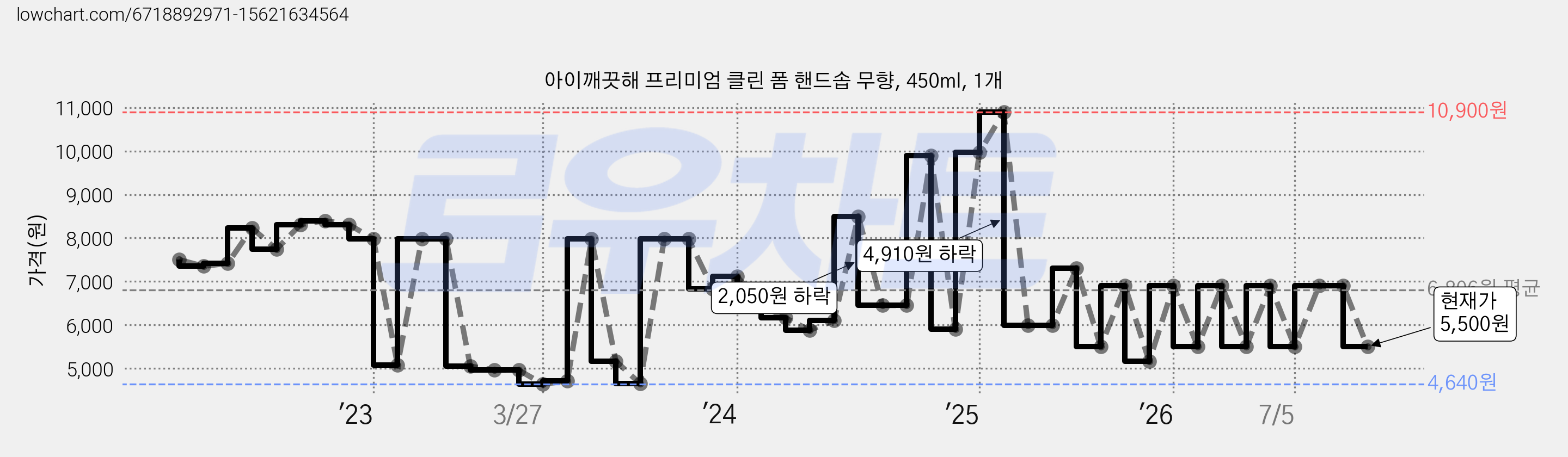 아이깨끗해 프리미엄 클린 폼 핸드솝 무향, 450ml, 1개 가격 변동 차트, 현재가 5,500원, 관측 최저가 4,610원