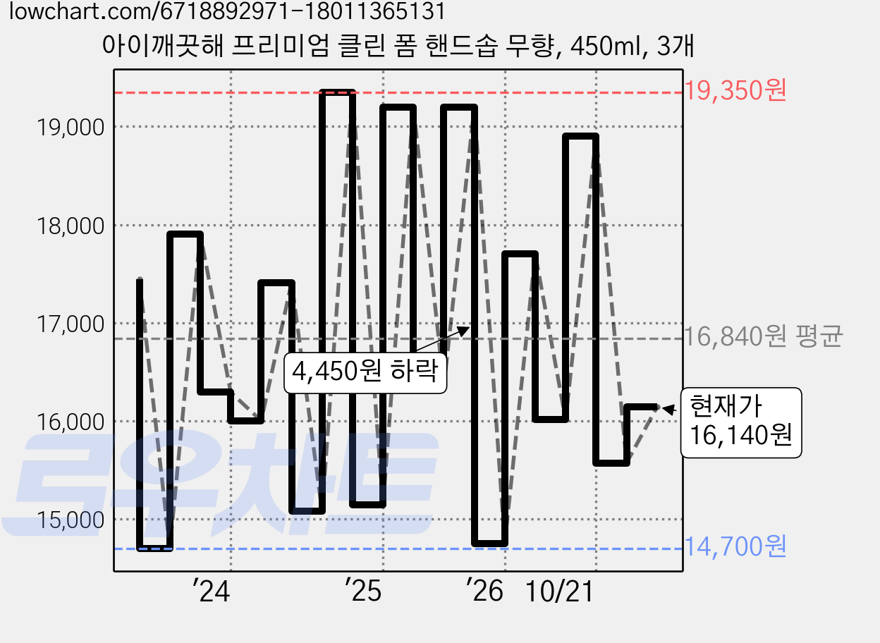 아이깨끗해 프리미엄 클린 폼 핸드솝 무향, 450ml, 3개 가격 변동 차트, 현재가 16,140원, 관측 최저가 14,700원