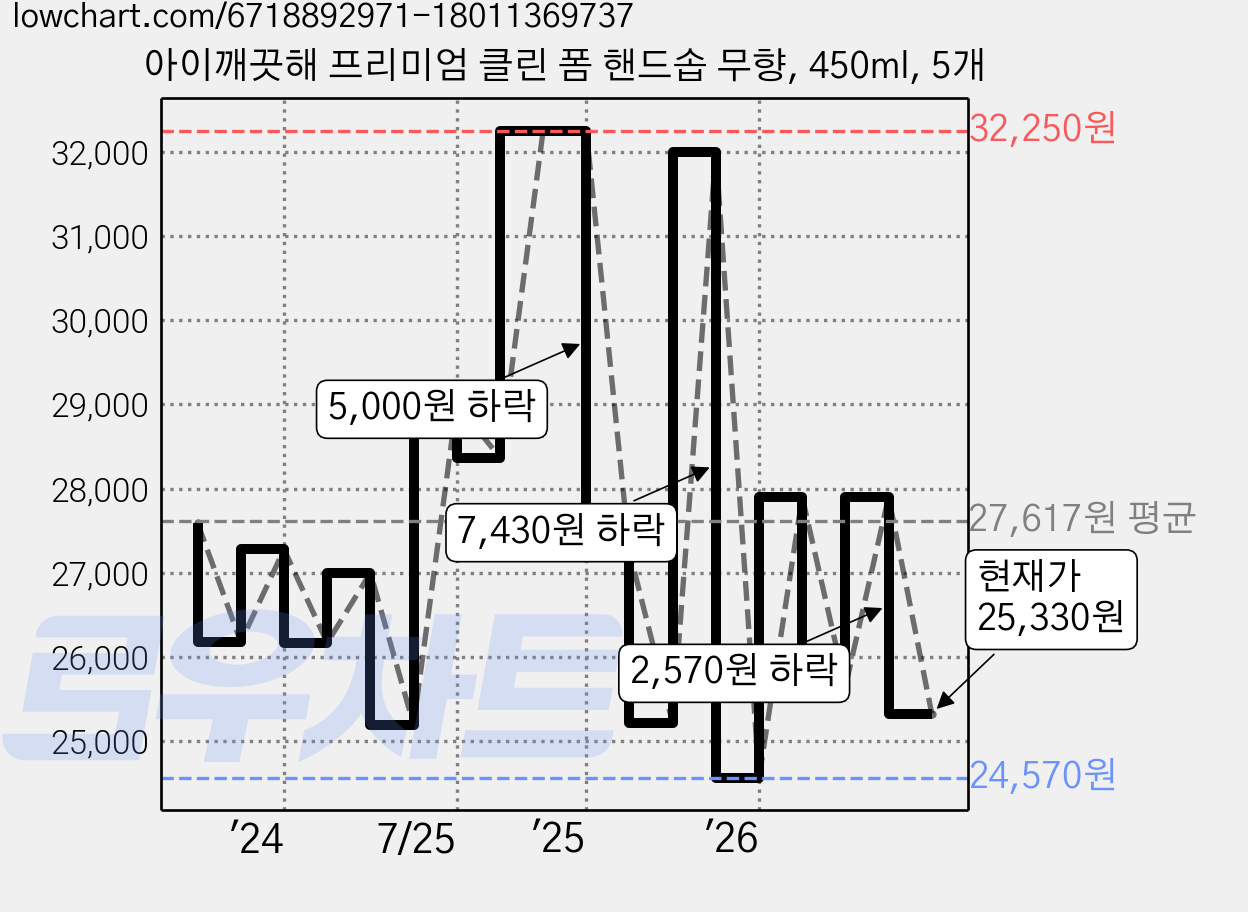 아이깨끗해 프리미엄 클린 폼 핸드솝 무향, 450ml, 5개 가격 변동 차트, 현재가 25,330원, 관측 최저가 22,690원